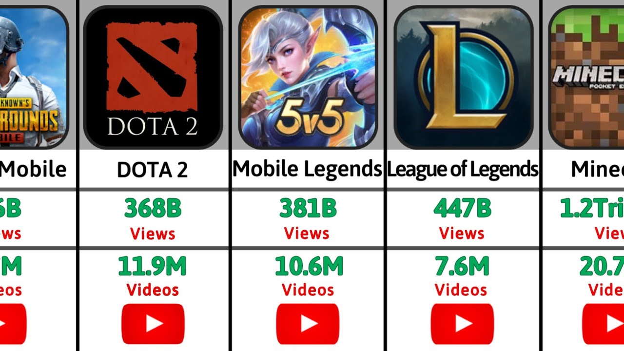 Top Most Popular Game on YouTube 2025