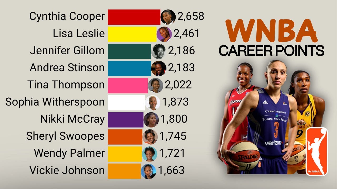 WNBA All-Time Points Leaders (1997&ndash;2025)