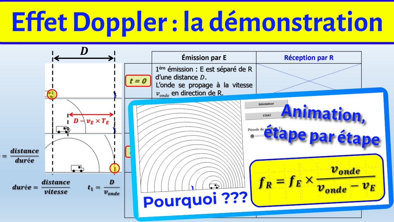 Effet Doppler principe de la démonstration (avec animation) | Décalage Doppler | Formule | PHYSIQUE