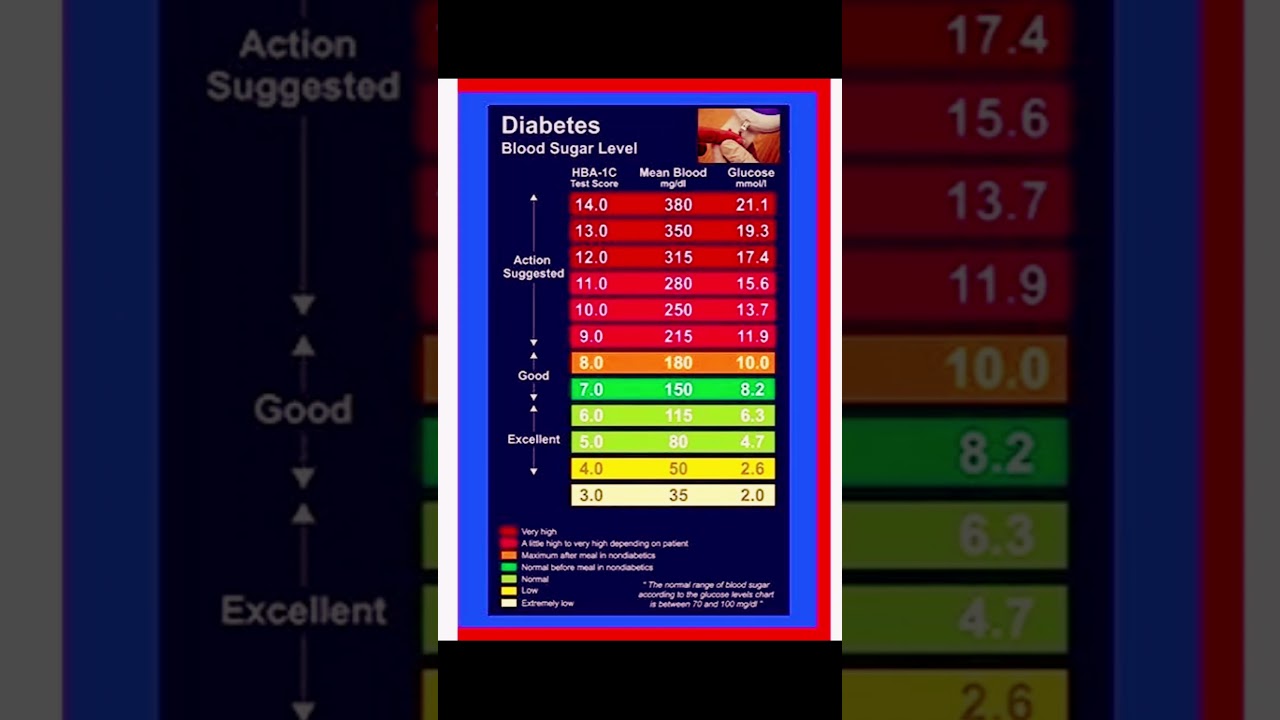 Normal blood sugar levels
