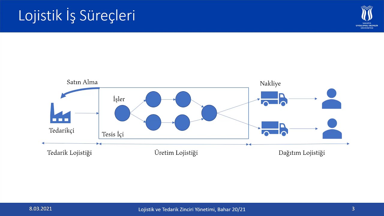 3-  Lojistik İş Süreçleri ve Tedarik Zinciri Aşamaları