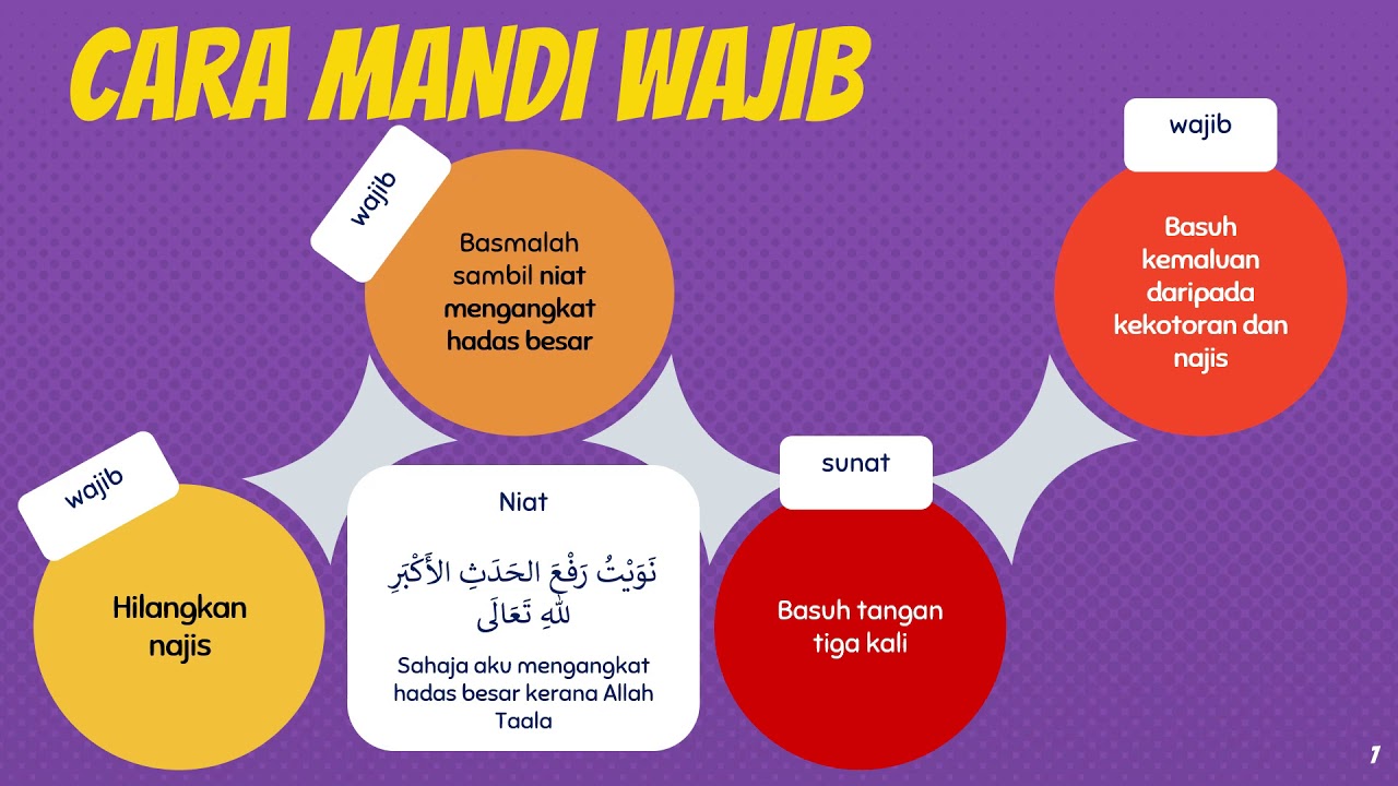 Pendidikan Islam Tahun 3 | Ibadah Unit 1: Bersuci Daripada Hadas
