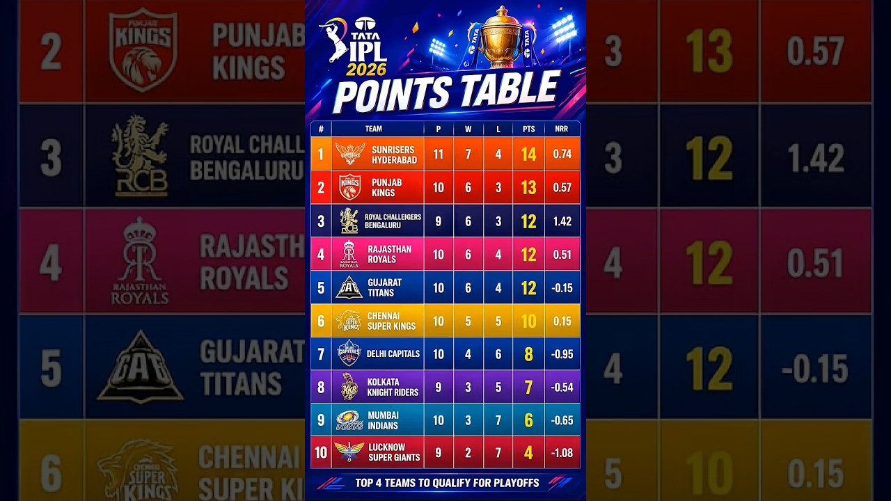 ipl 2026 ki SRH vs pbks  ki match ka bad point table #ultimate #battle #new #viral #shots #video