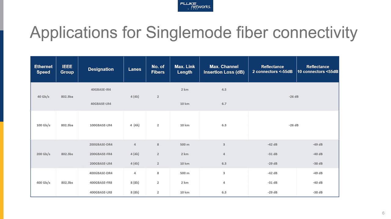 Fiber Questions - Will My Application Run on this Link? by Fluke Networks