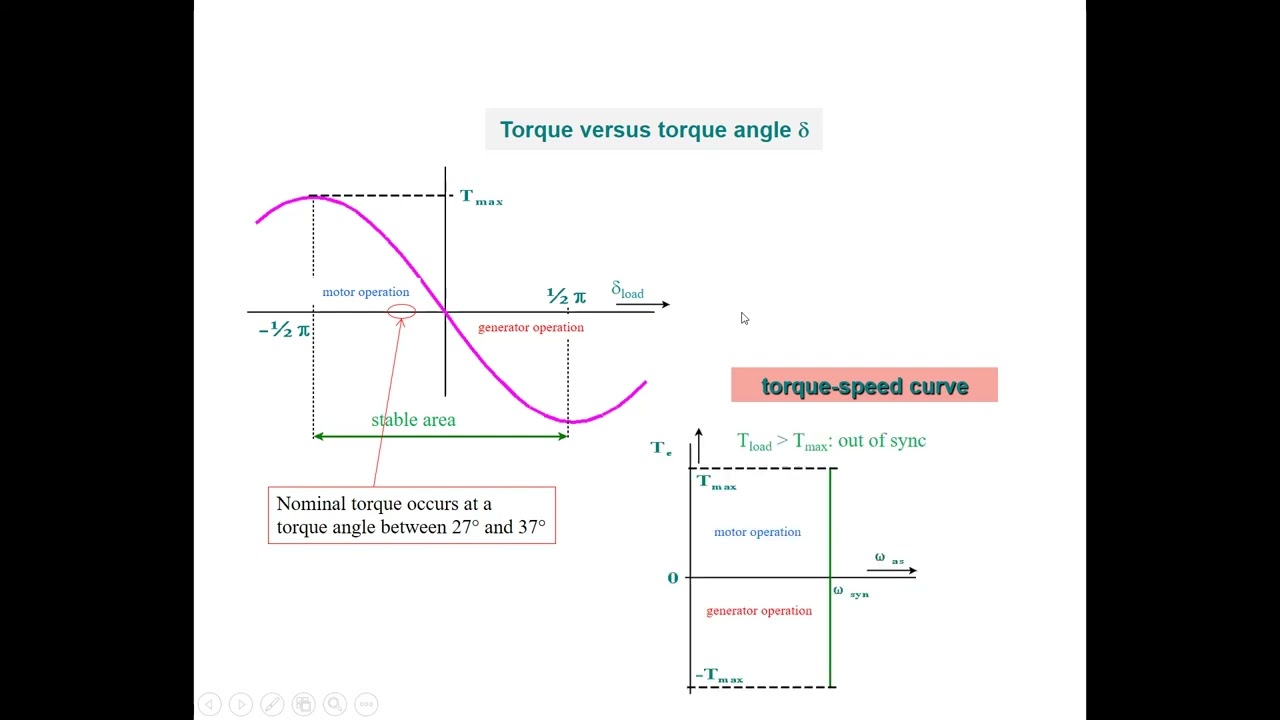 Principle operation synchronous motor [EN]
