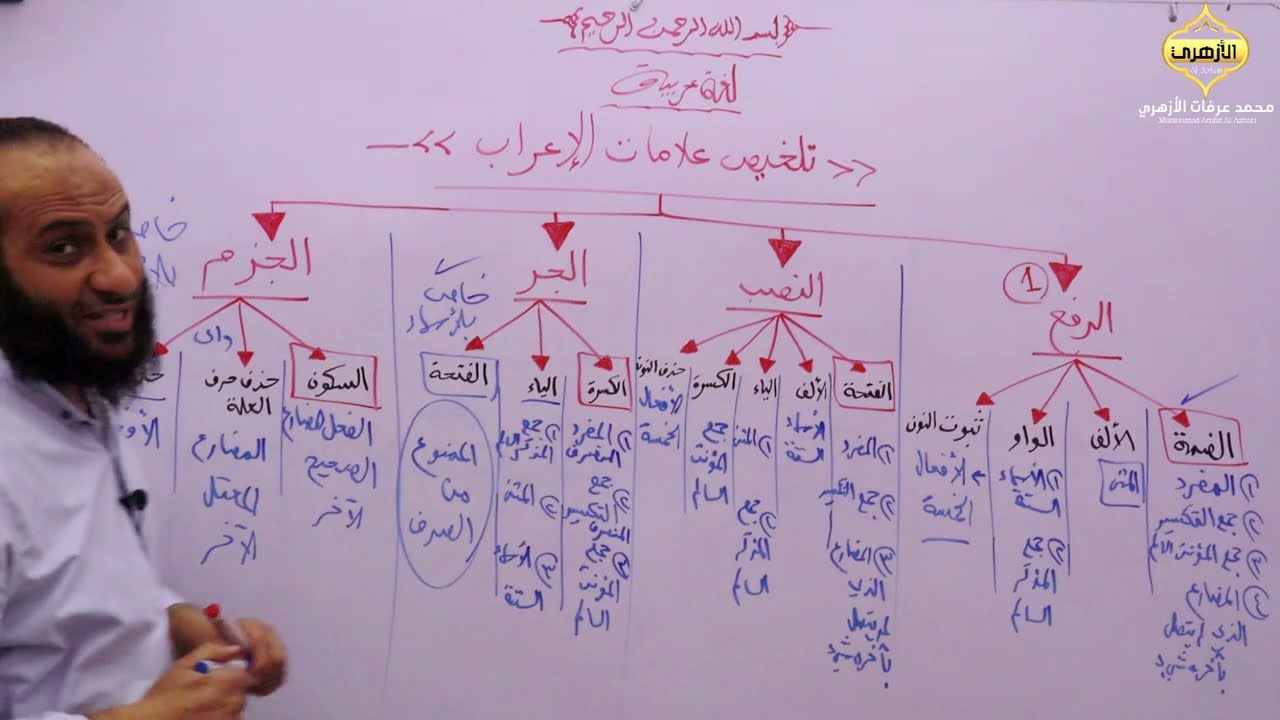تلخيص علامات الإعراب.                                                      الأول الإعدادي الأزهري