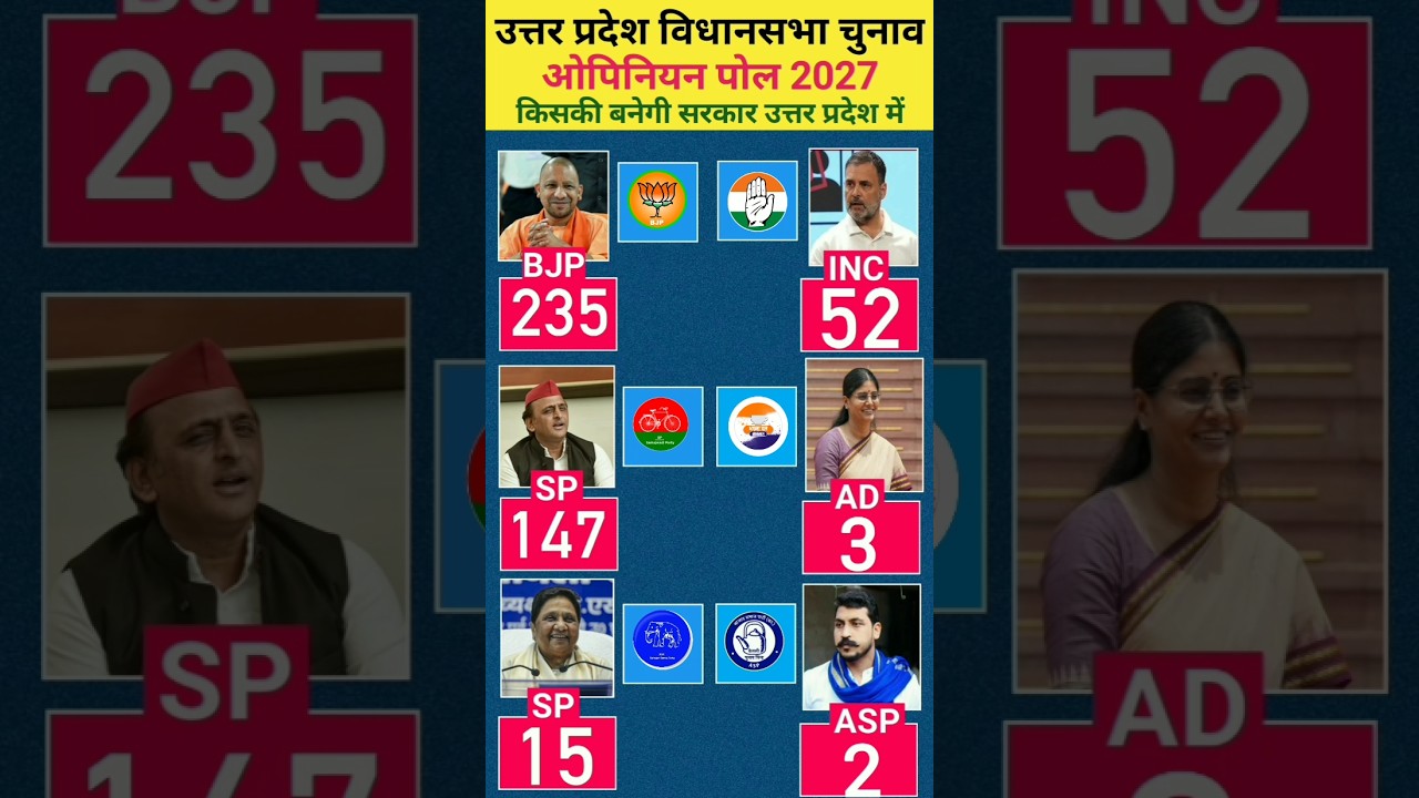 Uttar Pradesh Assembly Election 2027 Survey: BJP, SP, Congress or BSP? Who Is Leading the Race?