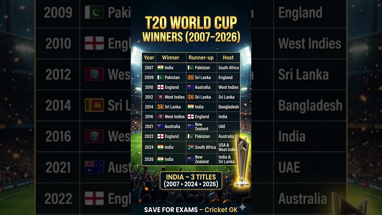T20 World Cup 2026 | T20 World Cup Winners list | Ind vs Pak | Ind vs NZ | #t20worldcup #shorts