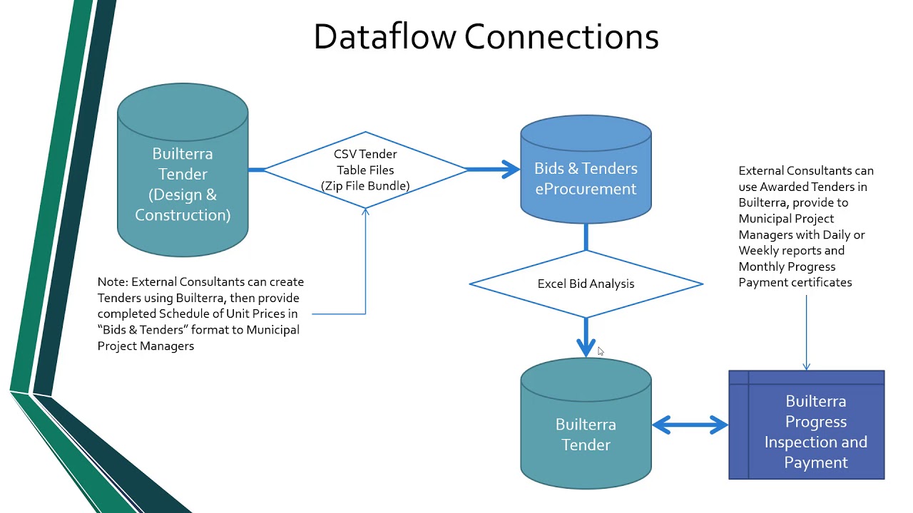 Bids and Tenders Workflow Introduction