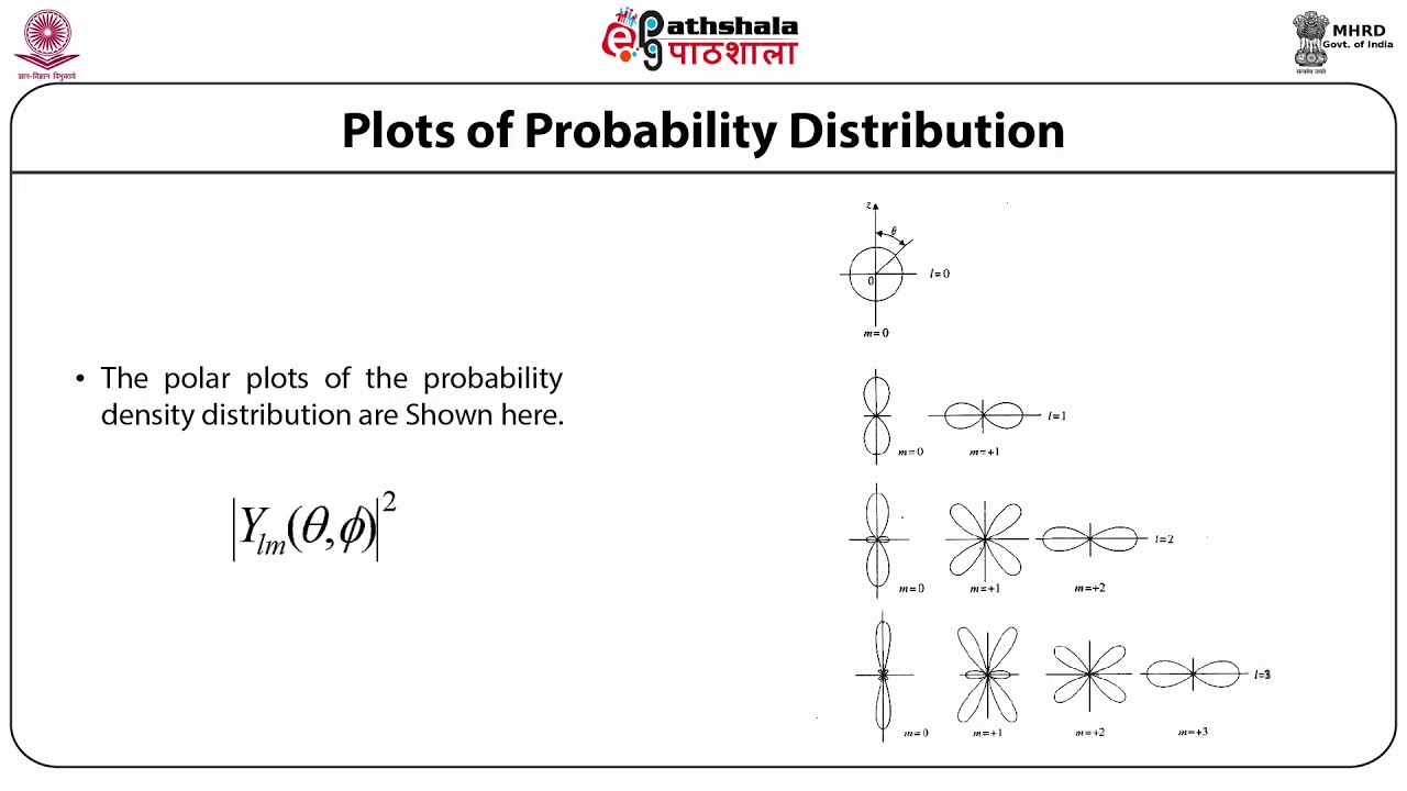 Orbital Angular Momentum & Spherical HarmonicsII