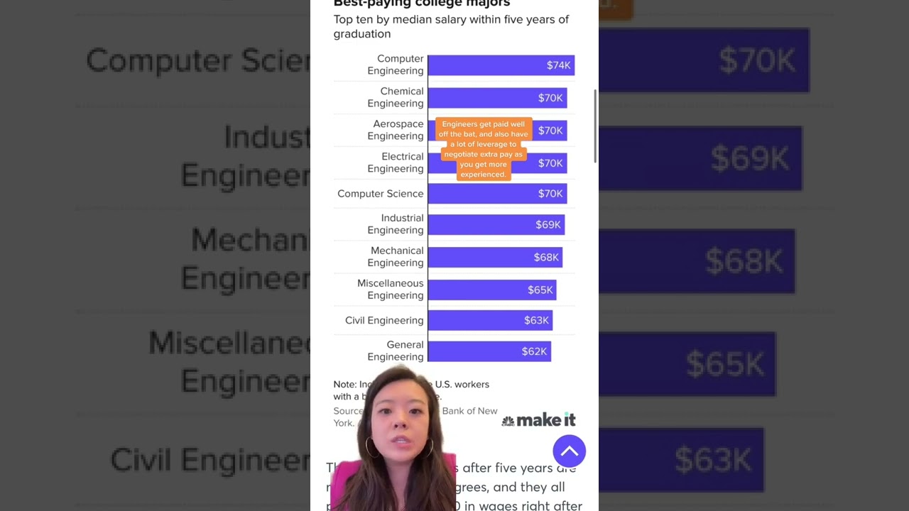 5 BEST and WORST Paying College Majors