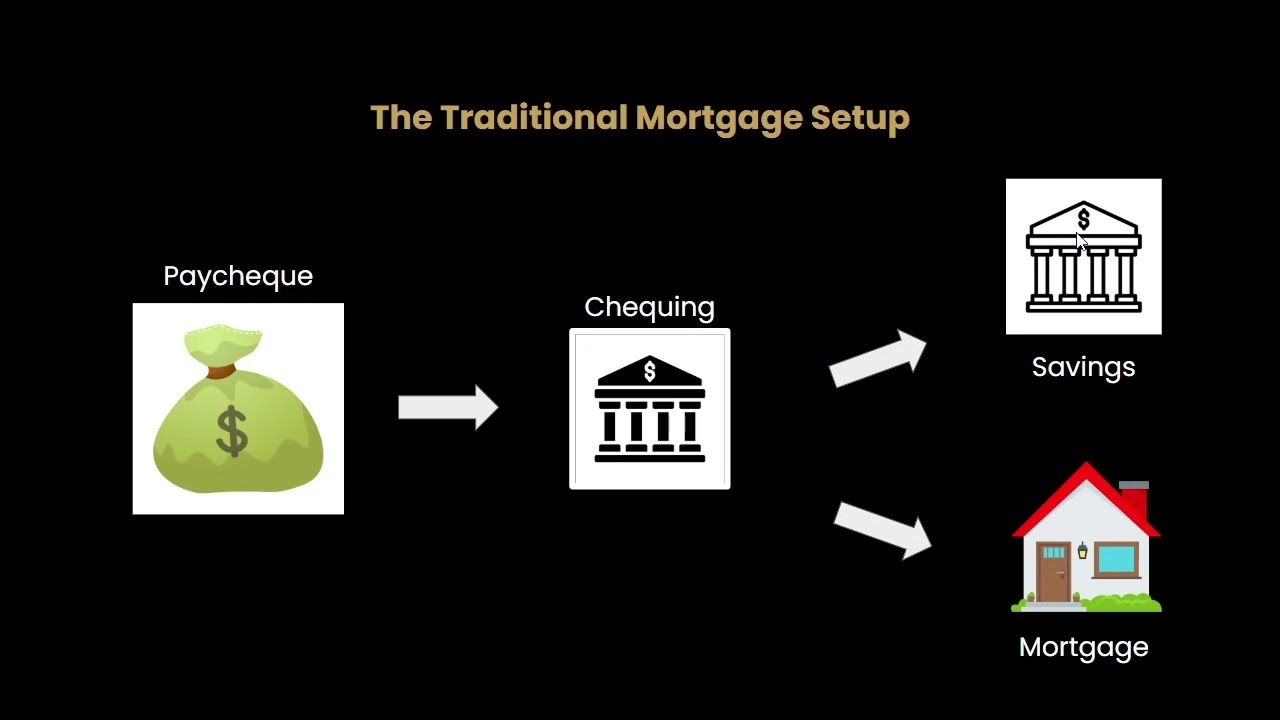 How to be mortgage free 10.25 years faster in Canada