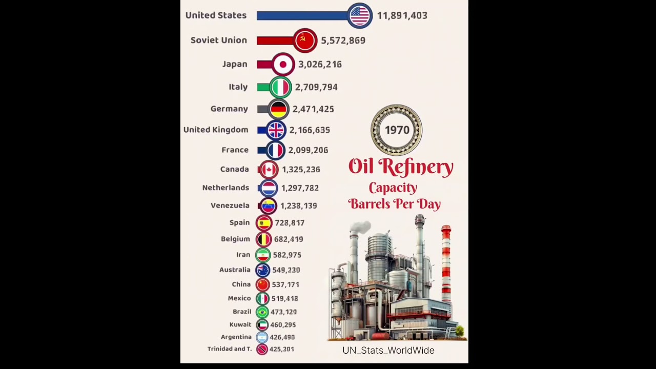 Oil Refining Capacity around the Globe spanning from 1967 onward