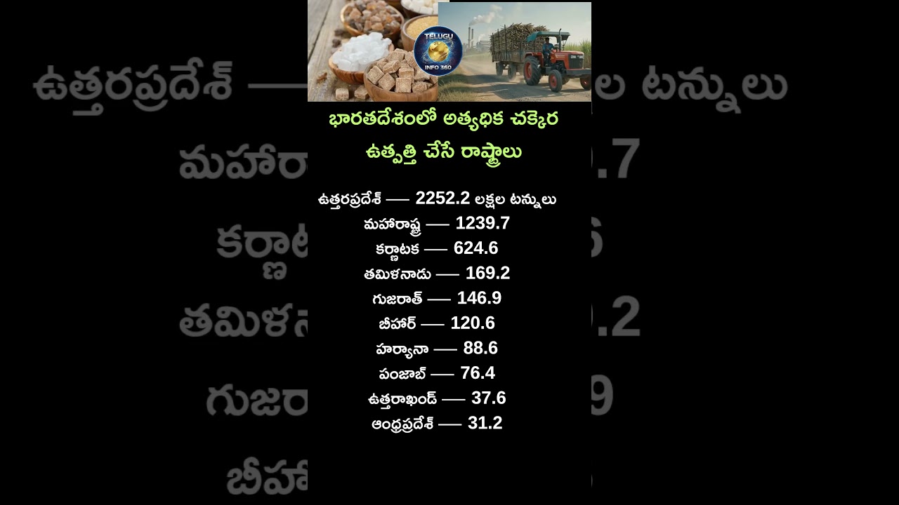 భారతదేశంలో అత్యధిక చక్కెర ఉత్పత్తి చేసే రాష్ట్రాలు#sugar#production#india#states#shorts#subscribe