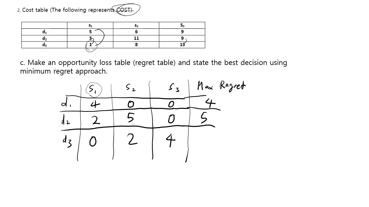 Decision Analysis 4 Cost table Regret and EVPI