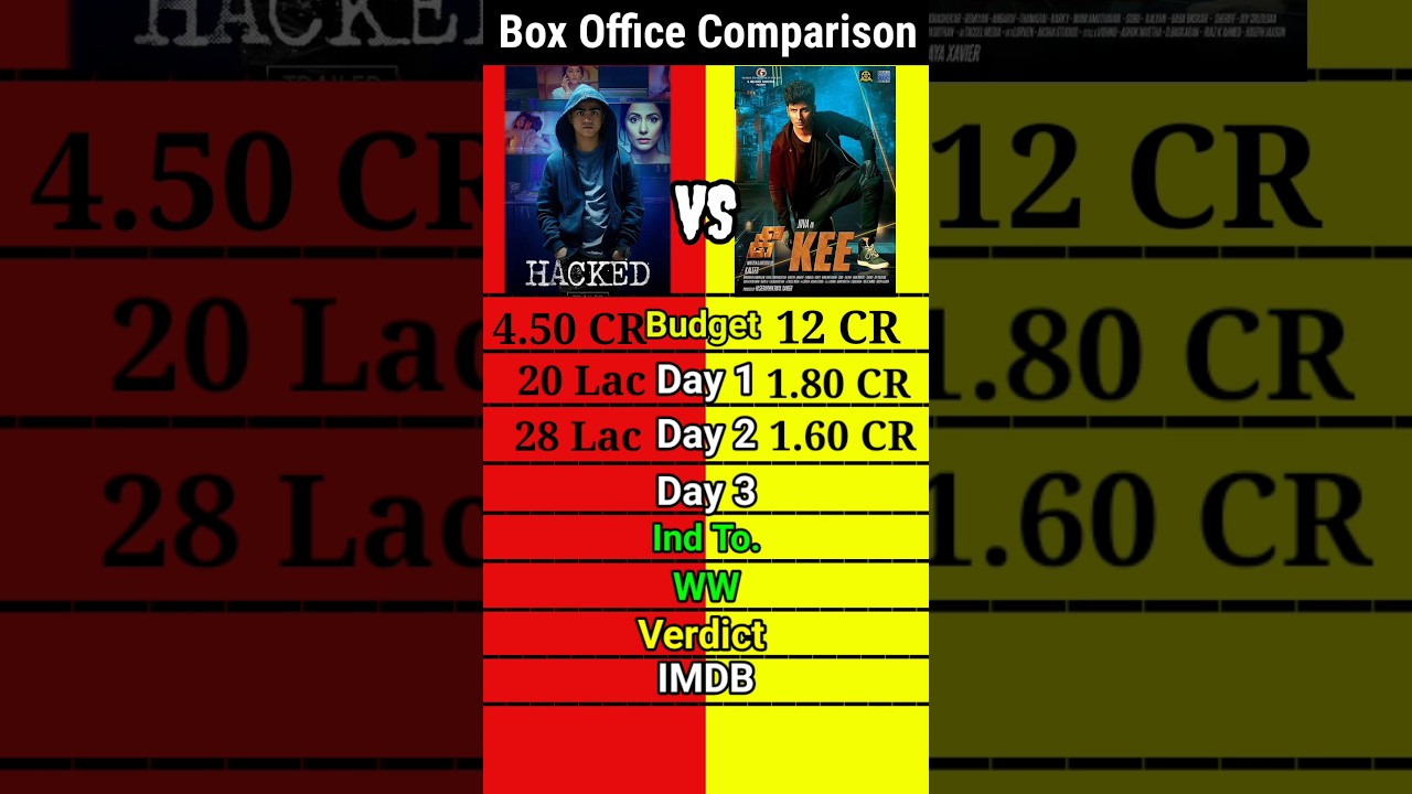 Hacked vs Kee movie box office comparison।।
