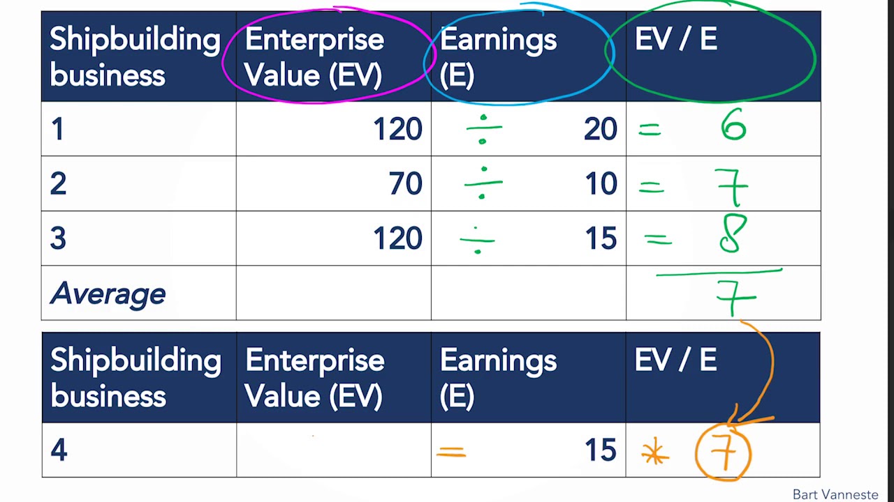 Conducting a Sum-of-the-parts Analysis - Corporate Strategy