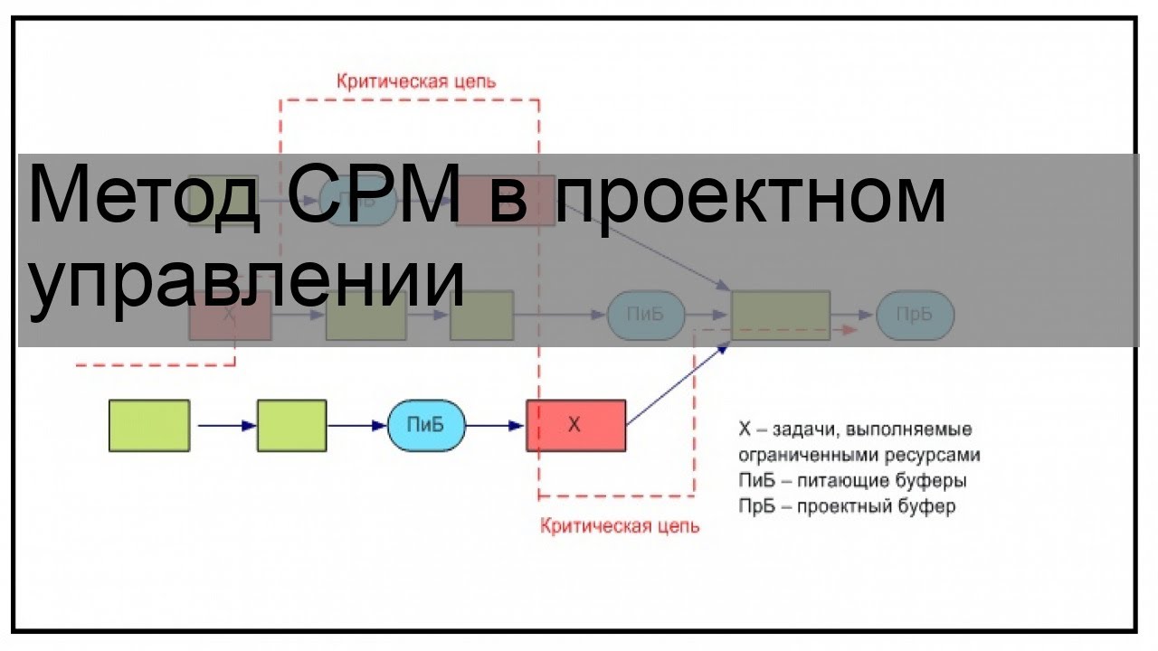 Метод CPM в проектном управлении