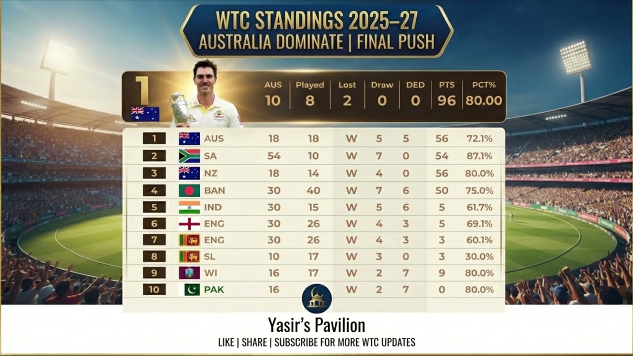 WTC Standings 2025&ndash;27: Australia Dominate | Latest ICC Test Championship Points Table