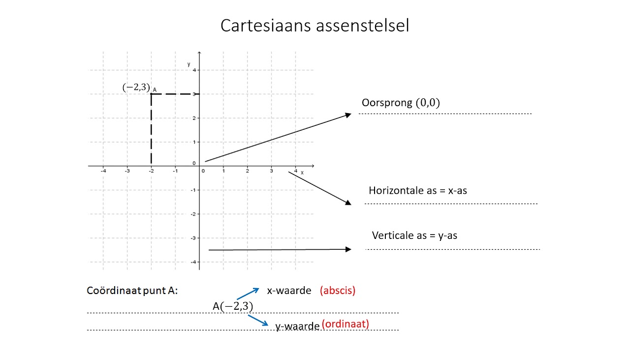 Wat is een functie