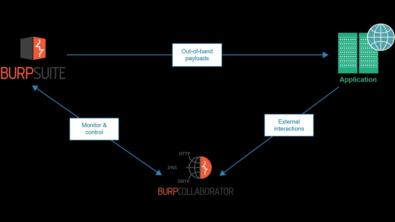 Hands-On Web Pentesting Using Burp Suite