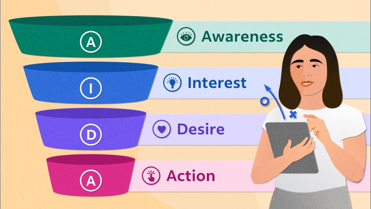 Understand the AIDA Model - A Guide for Marketers (10 Minutes)