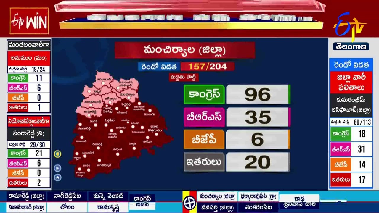 District Wise 2nd Phase Panchayat Polls Results | ETV Exclusive | జిల్లాల వారీగా పంచాయతీ ఫలితాలు