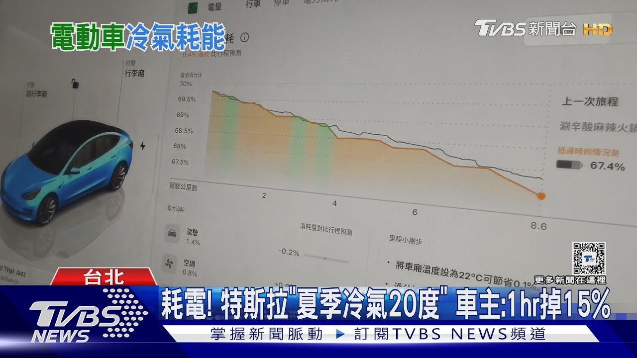 耗電! 特斯拉「夏季冷氣20度」 車主:1hr掉15%｜TVBS新聞 @TVBSNEWS01