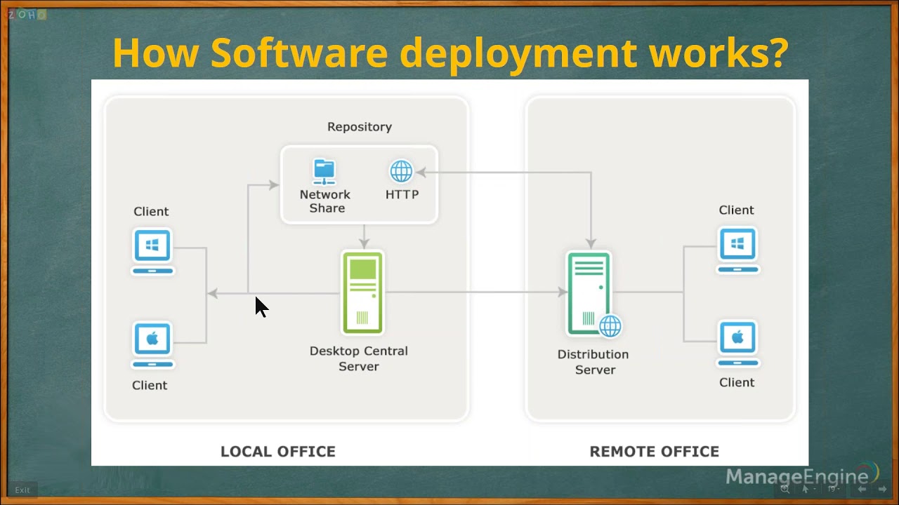 Software Deployment.