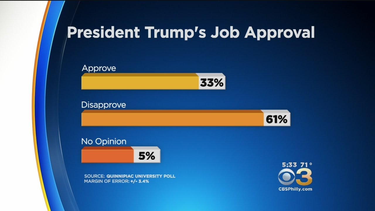 President Trump's Job Approval Is Down To 33 Percent