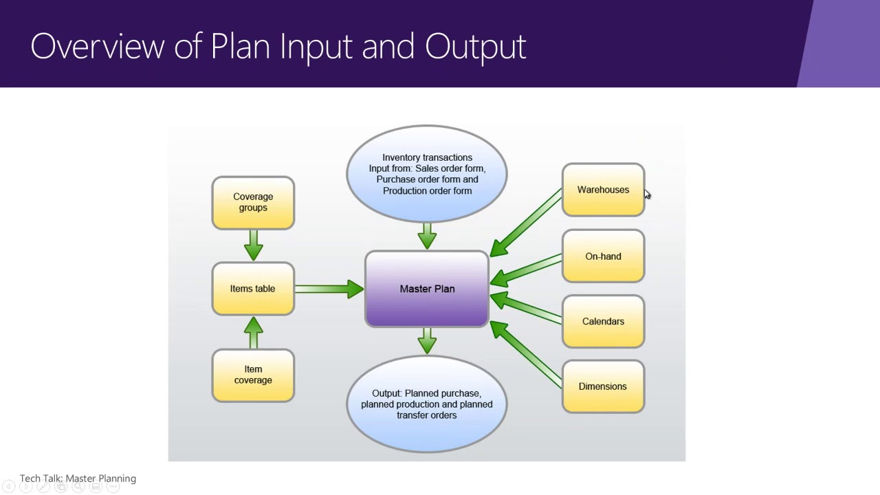 Dynamics 365 Supply Chain Management: The Basics of MRP