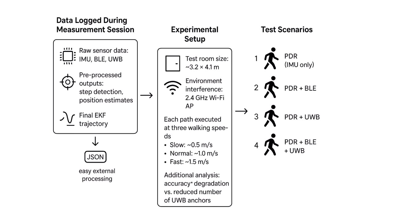 Multi Sensor Fusion for Indoor Positioning System