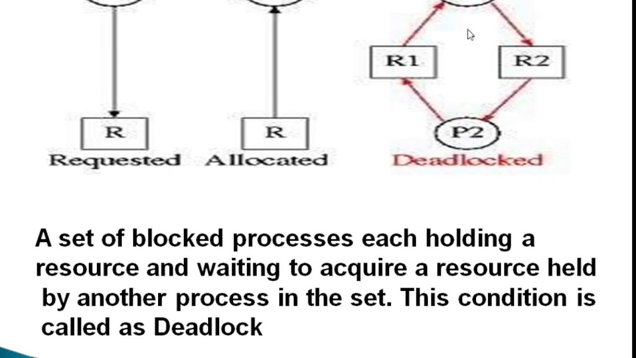 SPOS Unit IV Deadlock