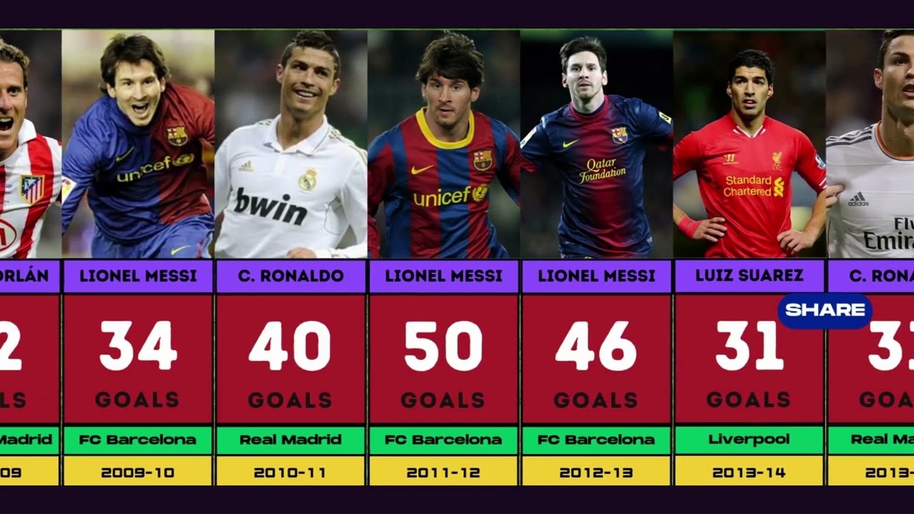European Golden Shoe Winners 1996 - 2023 | Top Scorer