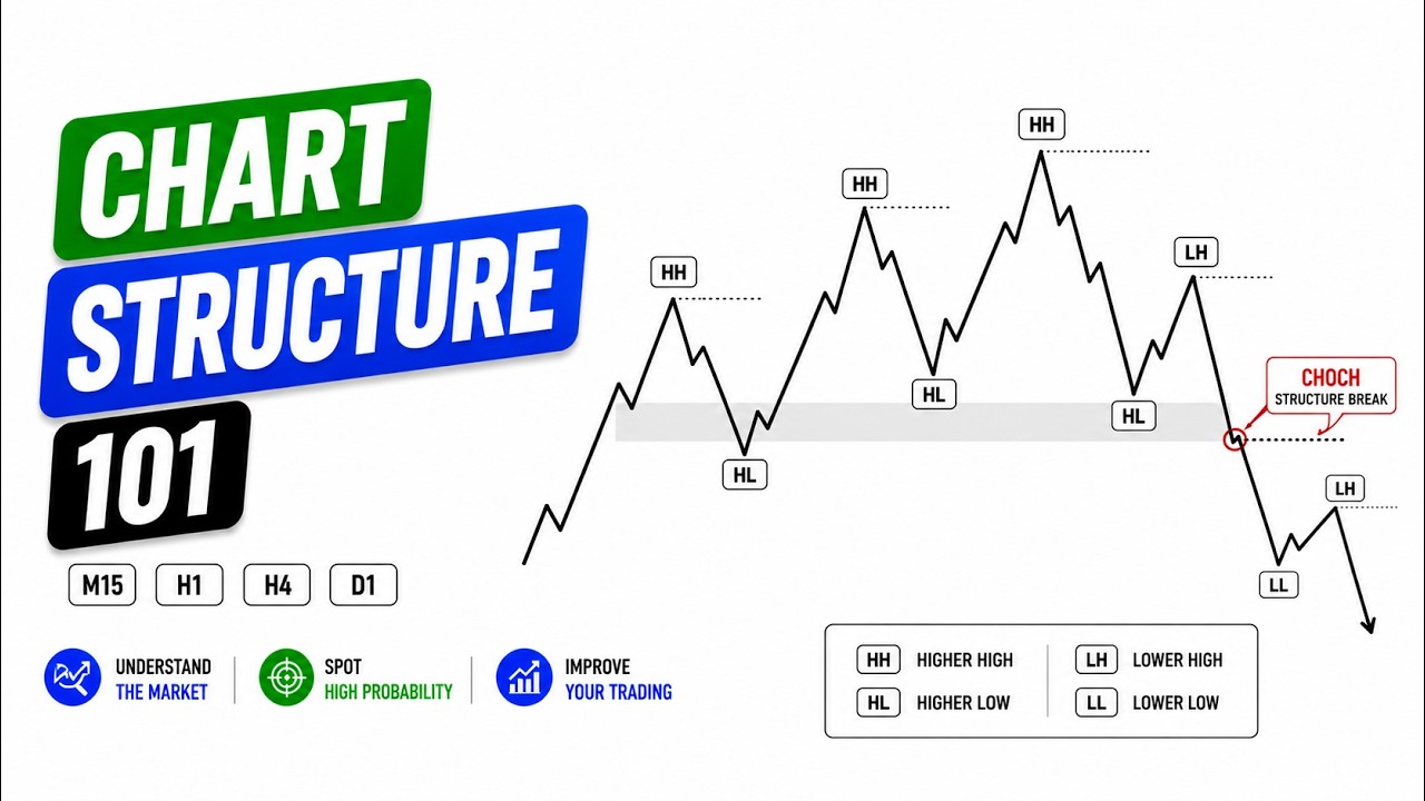 THE ONLY VIDEO YOU NEED ON CHART STRUCTURE TO BECOME A PROFITABLE TRADER IN 2026!