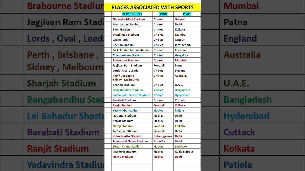 Places associated with Sports #shorts #gk #stadium