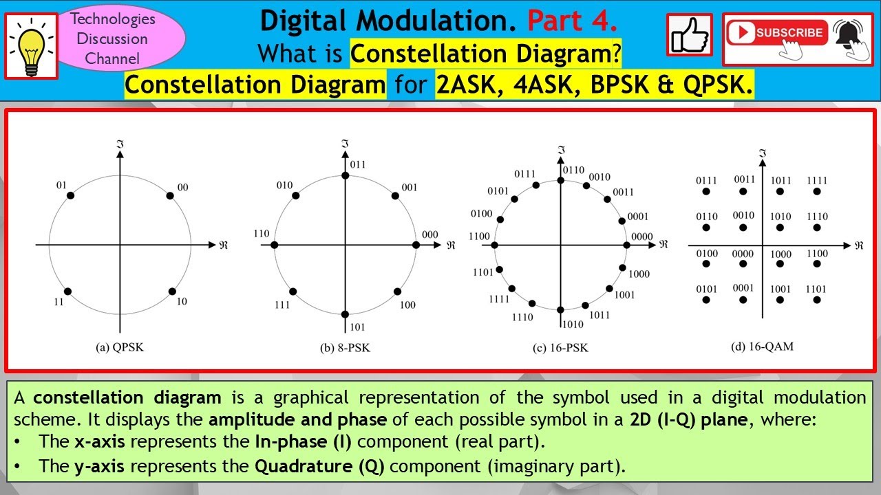 Digital Modulation #4. Visualize Mary Phase Shift Keying (MPSK) with Constellation Diagram Explained