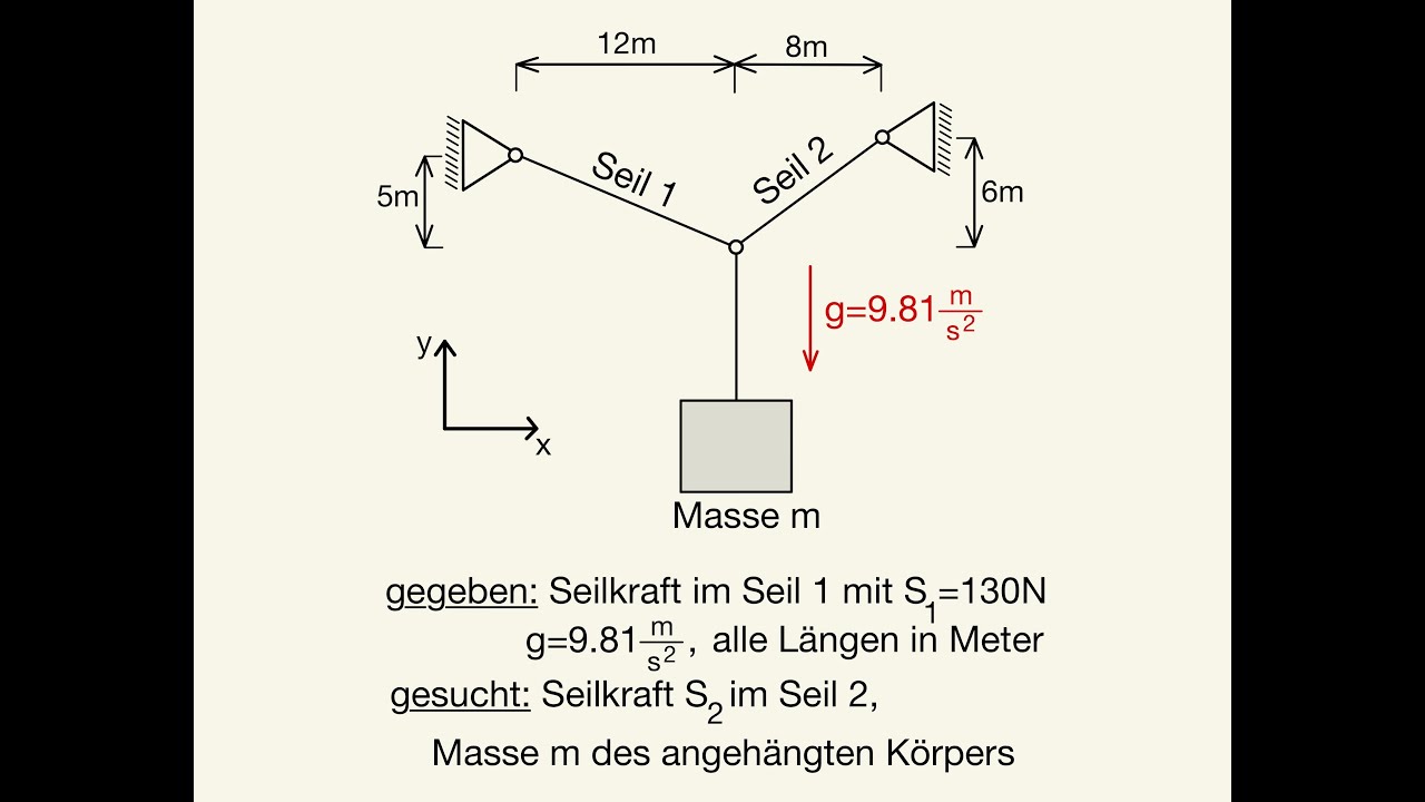 Seilkraft berechnen zentrales Kräftesystem Kräftegruppe Masse bestimmen Vektorsumme aller Kräfte 0