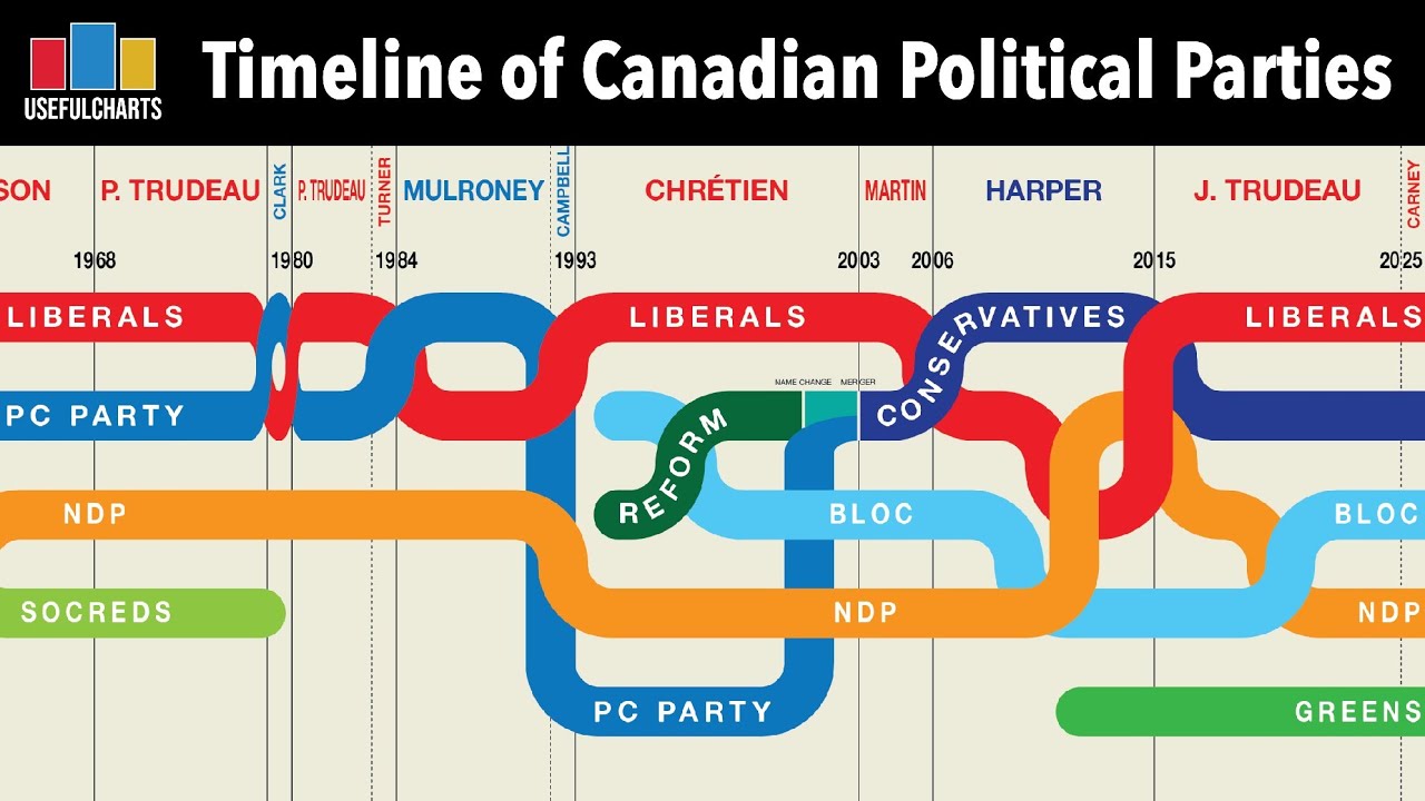 Timeline of Canadian Political Parties