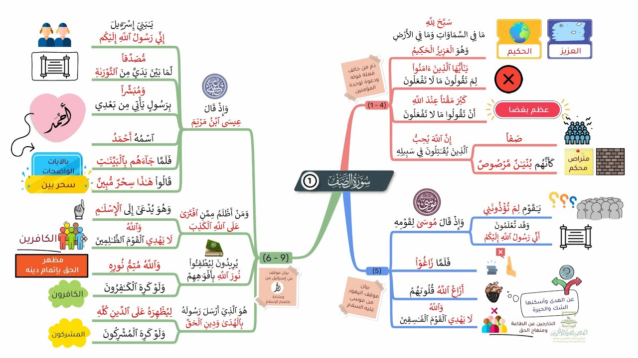 احفظ سورة الصف بالخرائط الذهنية بالتكرار ومع التدبر (1)