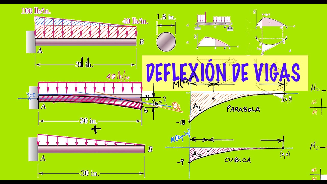 Deflexión de vigas por el método de área de momentos || Ejercicio 9.101 mecánica materiales Beer