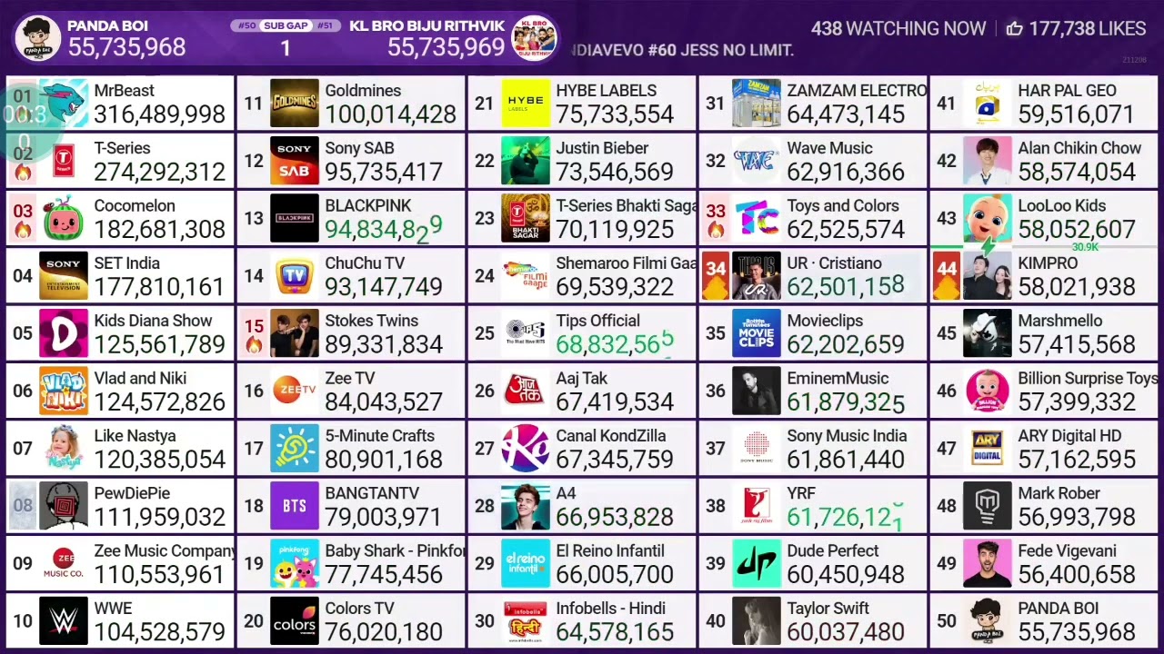 KL BRO Biju Rithvik passes PANDA BOI + enters top 50
