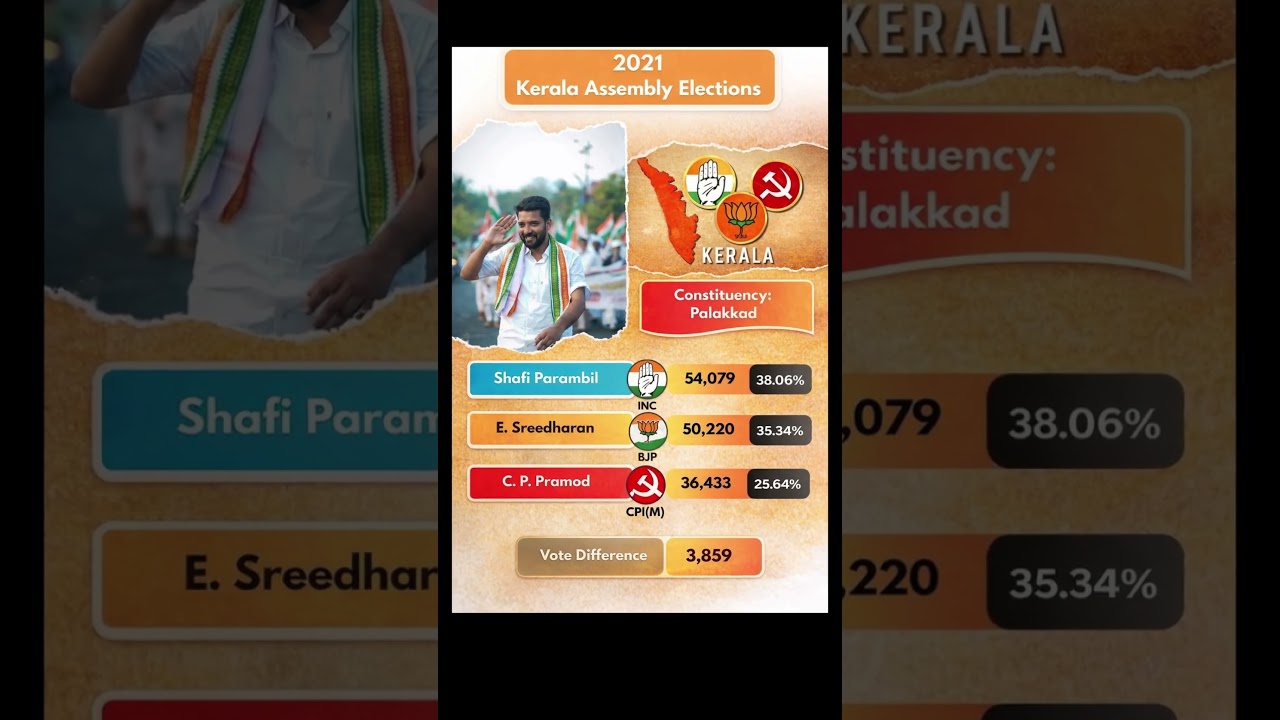 Shafi Parambil Wins Palakkad! 🔥 Defeats &lsquo;Metro Man&rsquo; Sreedharan | Kerala 2021