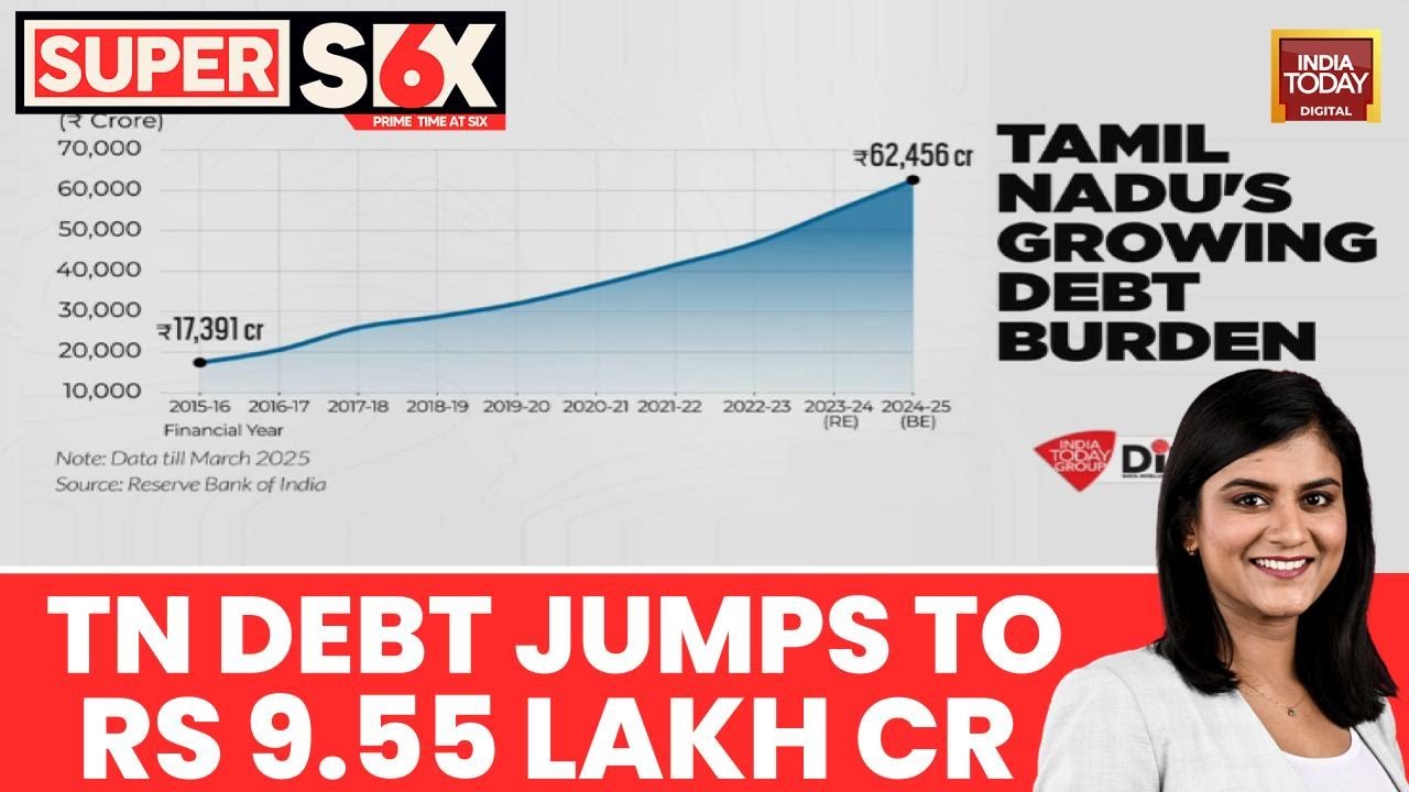 Tamil Nadu Debt Soars to Rs 9.55 Lakh Crore in 10 Years: India Today DIU