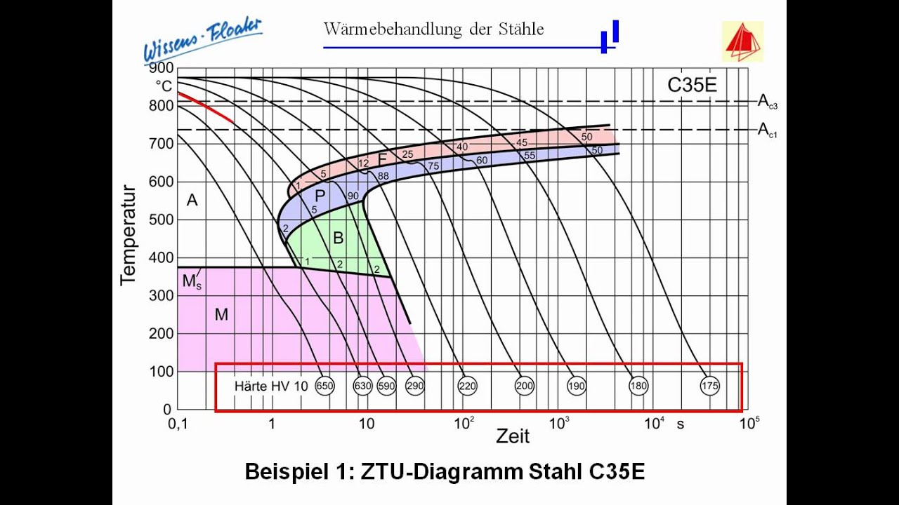 Erstellen und Anwenden von ZTU-Schaubildern - Wissensfloater 4