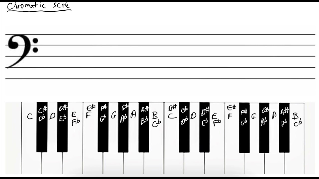 THE CHROMATIC SCALE