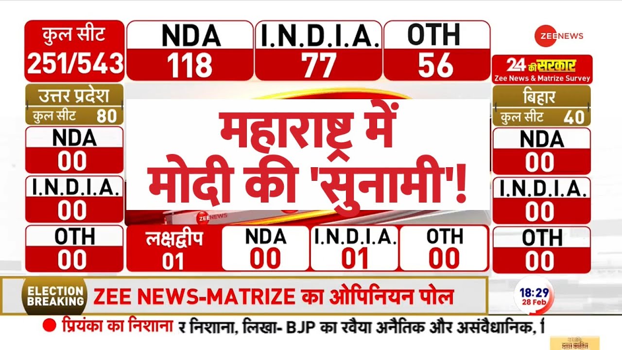 Loksabha Election Opinion Poll: ओपिनियन पोल में महाराष्ट्र में मोदी की सुनामी!   #OpinionPollOnZee