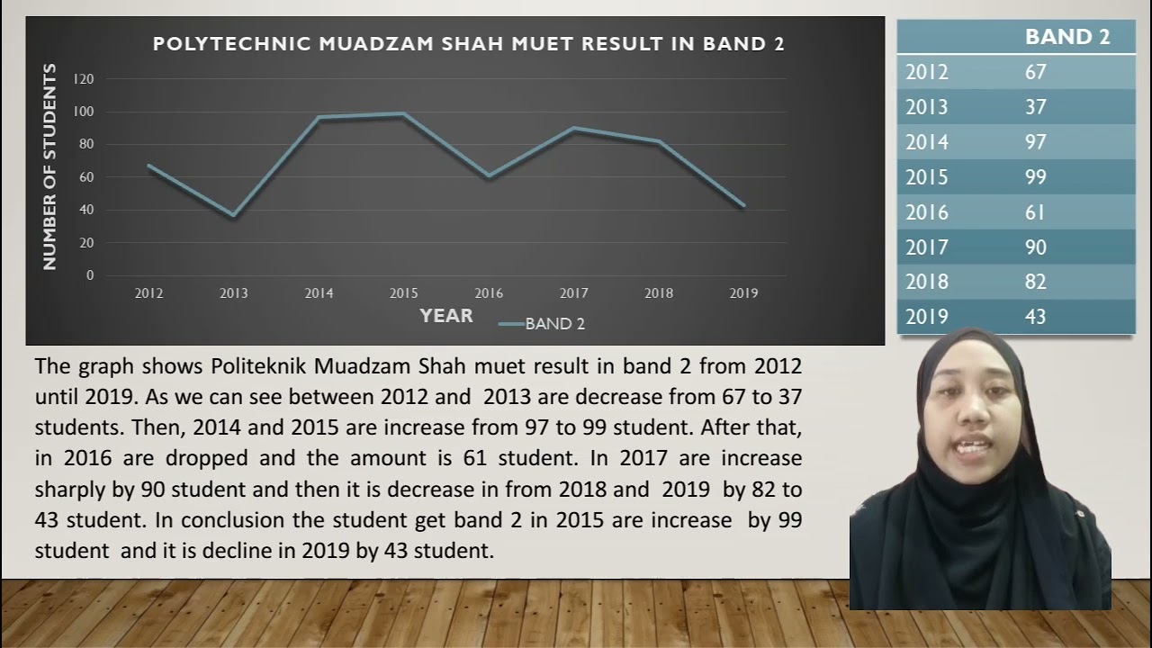 POLITEKNIK MUADZAM SHAH MUET RESULT IN LINE GRAPH