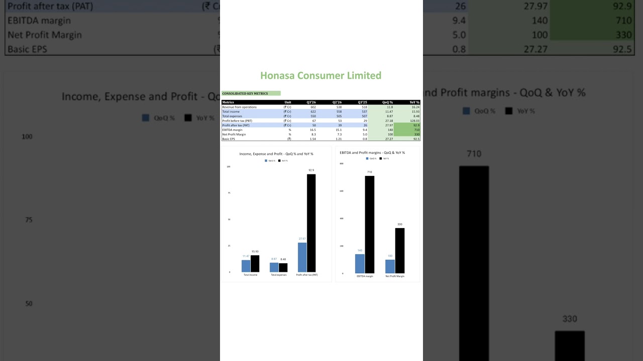 Honasa Consumer Q3 results: Profit Surges 93% YoY | EBITDA Margin Expands 710 bps