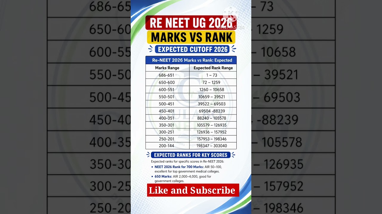RE NEET 2026 Marks vs rank prediction today latest update #reneet #reneet2026